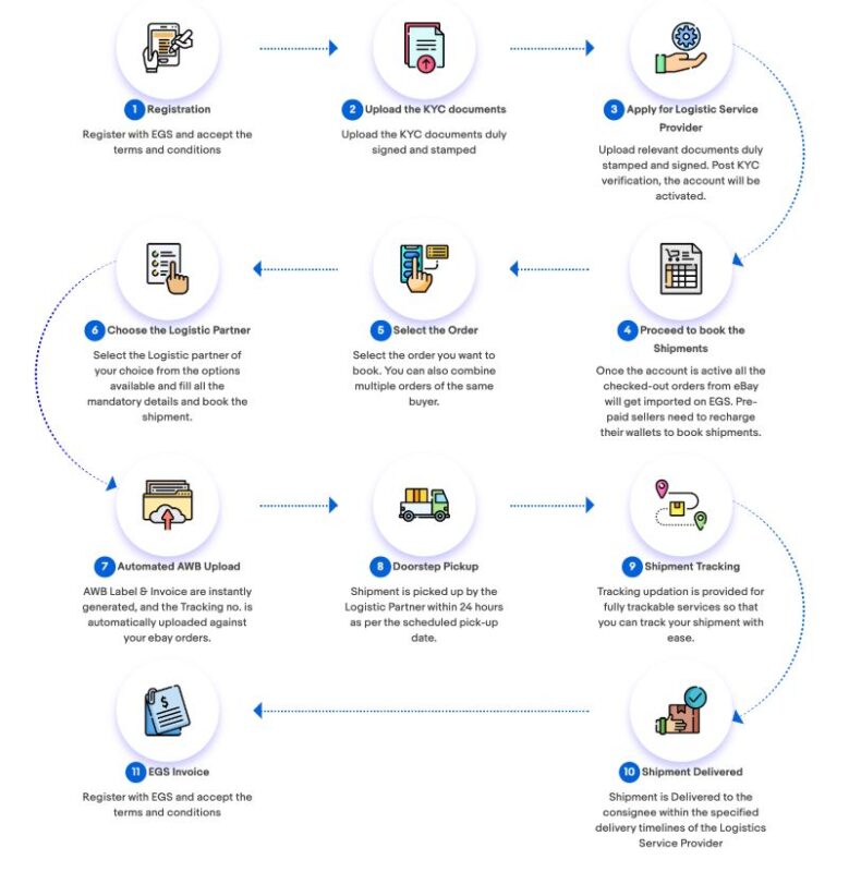 Global marketplace shipping workflow showing vendor registration, KYC verification, order booking, courier pickup, shipment tracking, and final delivery on Arbsbuy LLC