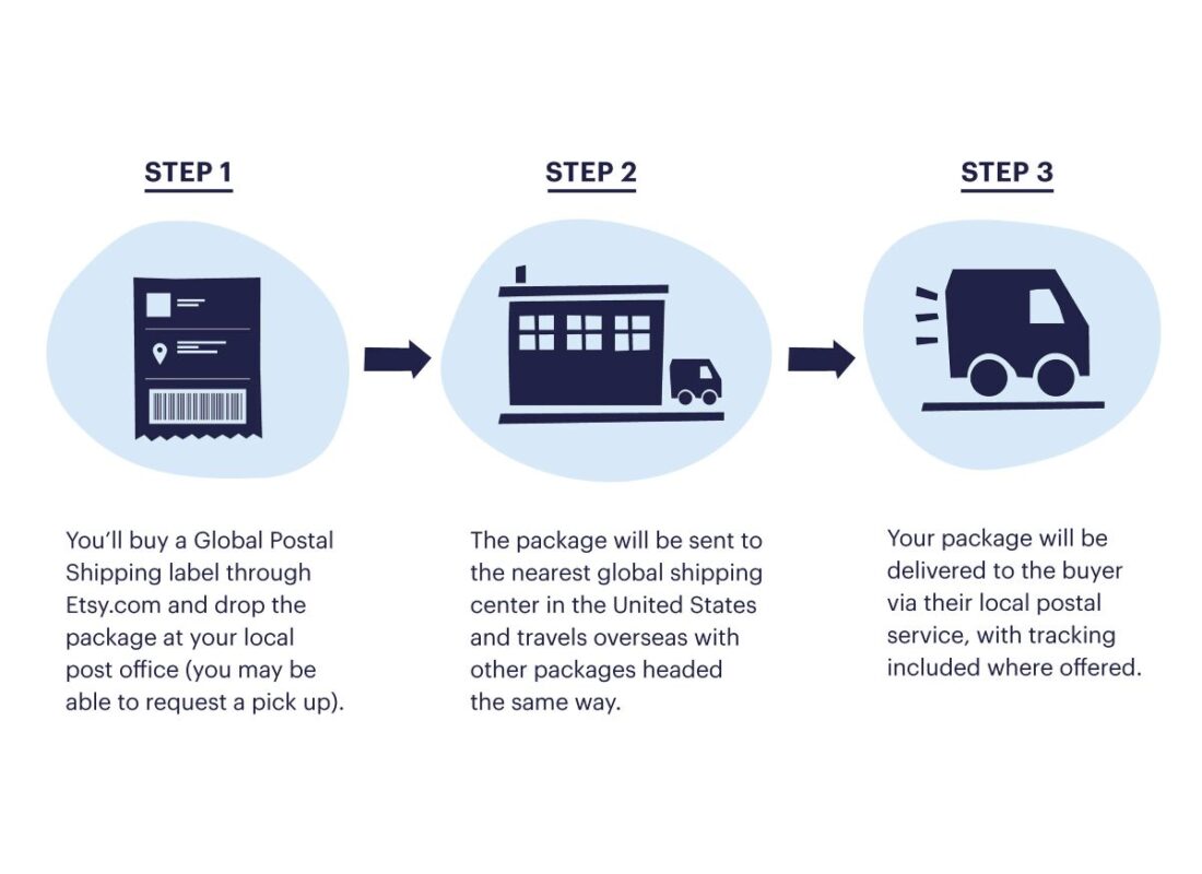 Simplified global marketplace shipping process showing label purchase, international transit through shipping hubs, and final delivery to the buyer